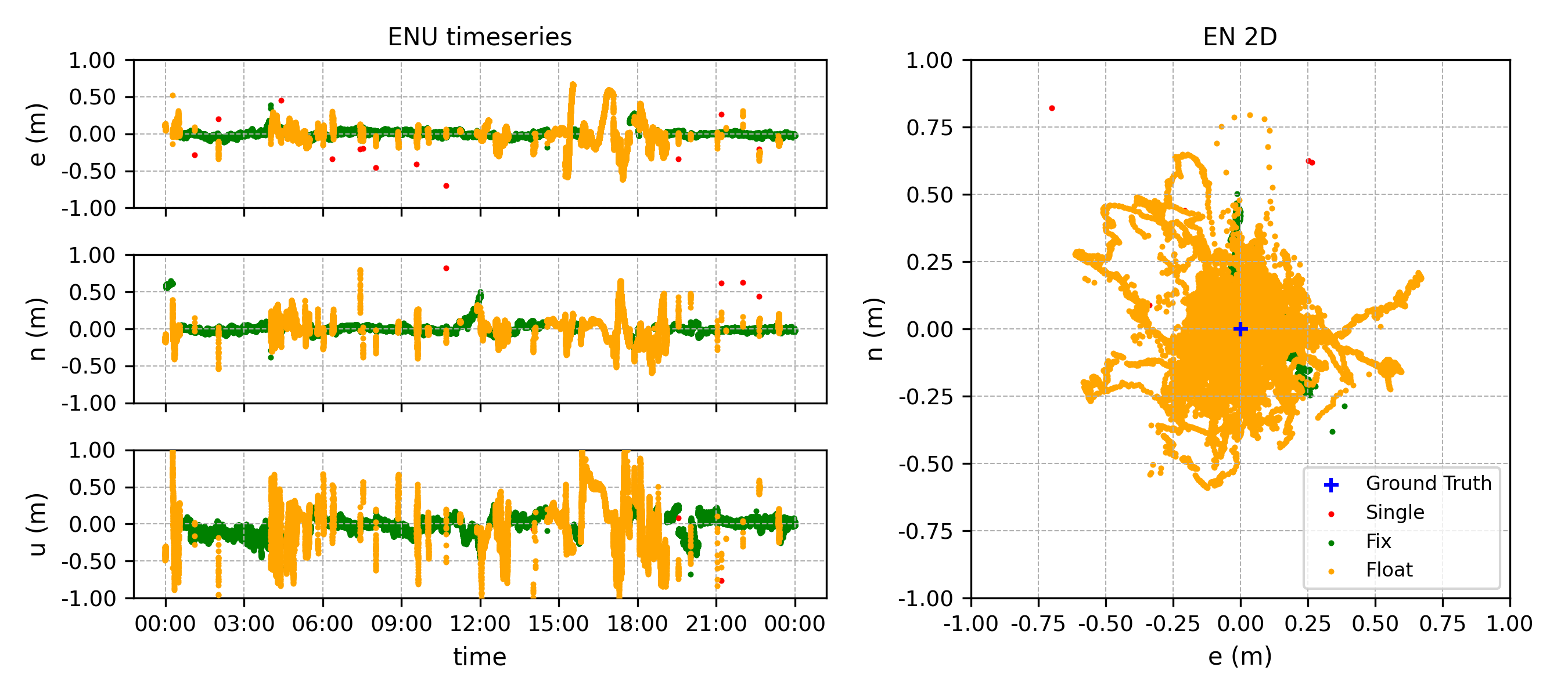 ENU time series (left) and EN scatter (right) over 24 h. Green = RTK Fix, orange = RTK Float, red = SPP.