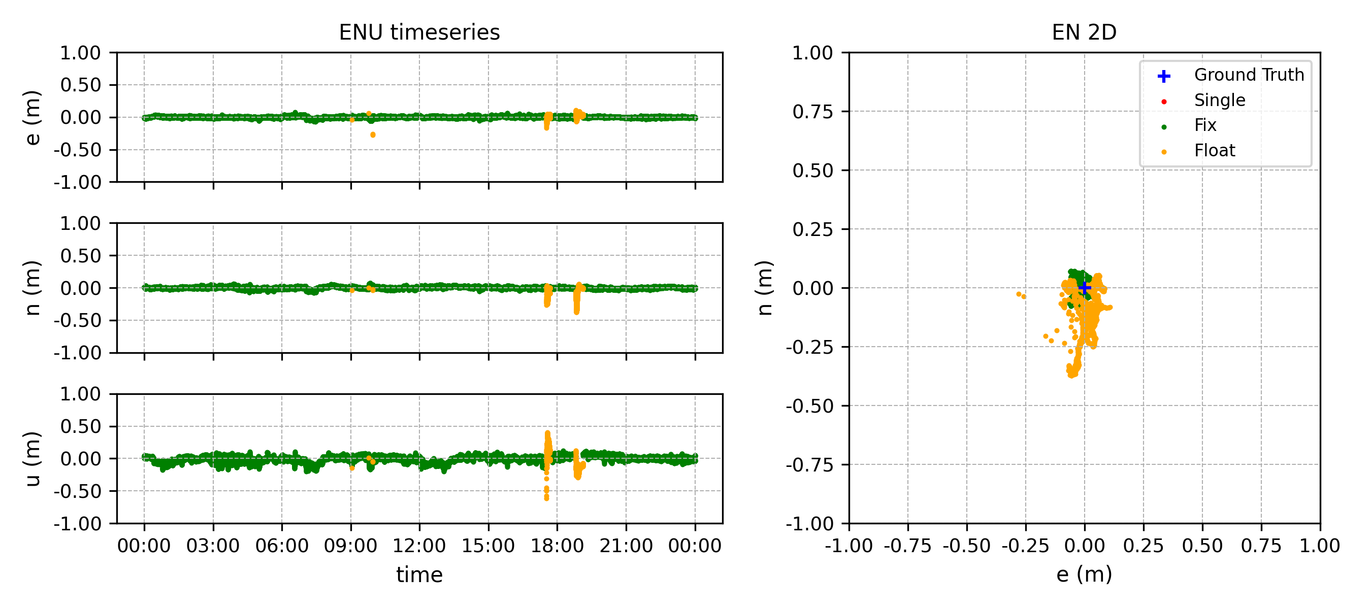 mosaic-CLAS 24-hour ENU time series and EN scatter at a separate Kantō site (same day).