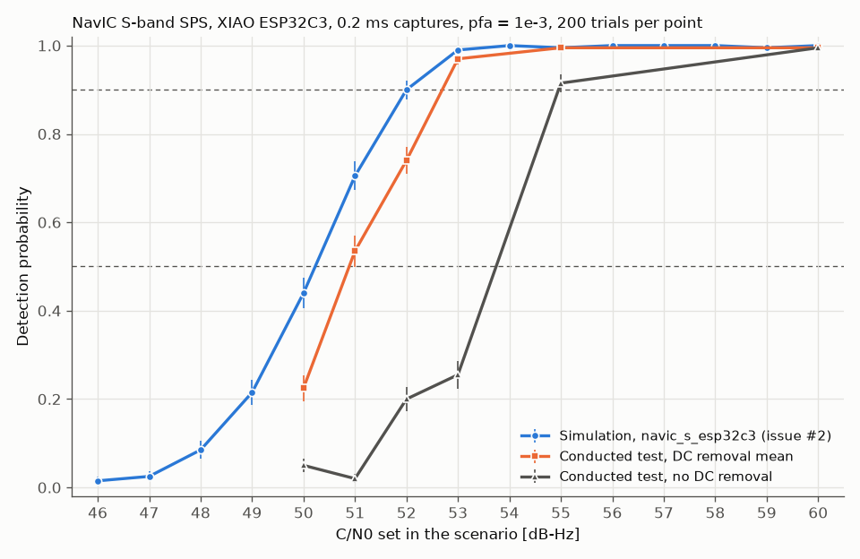 Detection probability versus C/N0: simulated and measured