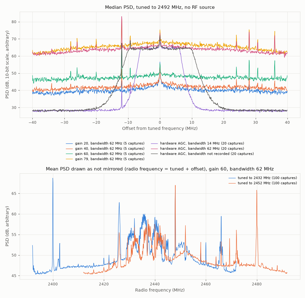 Upper panel: median PSD at 2492 MHz for each gain and bandwidth setting. Lower panel: mean PSD at 2432 MHz and 2452 MHz drawn against radio frequency, assuming the spectrum is not mirrored.