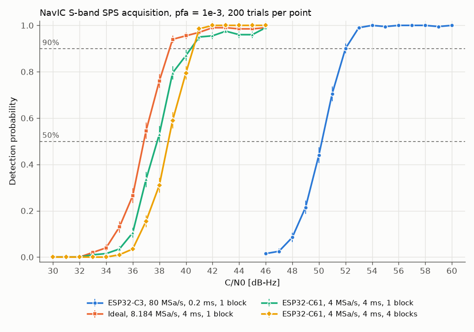 Detection probability versus C/N0 for the four conditions